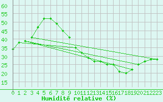Courbe de l'humidit relative pour Madridejos