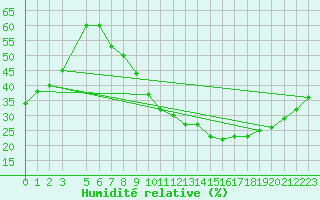 Courbe de l'humidit relative pour Hassi-Messaoud