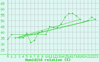 Courbe de l'humidit relative pour Cimetta