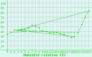 Courbe de l'humidit relative pour Bordeaux (33)