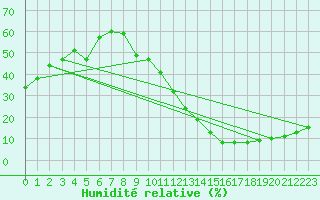 Courbe de l'humidit relative pour Carrion de Calatrava (Esp)