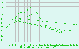 Courbe de l'humidit relative pour La Poblachuela (Esp)