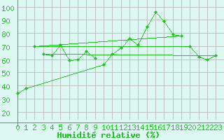 Courbe de l'humidit relative pour Titlis