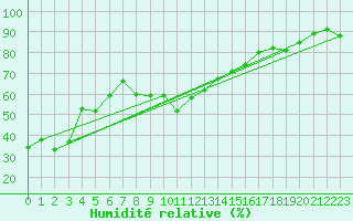 Courbe de l'humidit relative pour Deuselbach