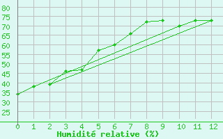 Courbe de l'humidit relative pour Chatham Can-Mil