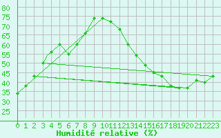 Courbe de l'humidit relative pour Thunder Bay
