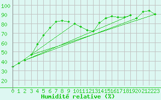Courbe de l'humidit relative pour Albert Hall