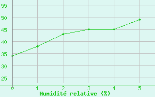 Courbe de l'humidit relative pour San Pablo de Los Montes