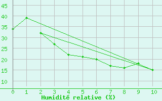 Courbe de l'humidit relative pour Dashkhovuz