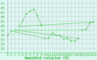 Courbe de l'humidit relative pour Charleroi (Be)