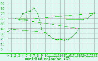 Courbe de l'humidit relative pour Muehlacker