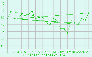Courbe de l'humidit relative pour Arosa