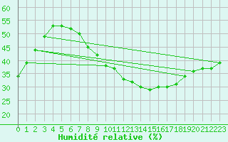 Courbe de l'humidit relative pour Madrid / C. Universitaria