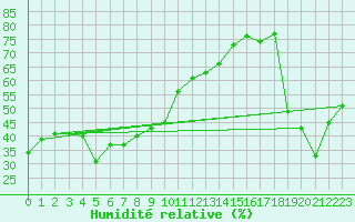 Courbe de l'humidit relative pour Corvatsch