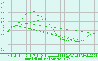 Courbe de l'humidit relative pour Mont-Saint-Vincent (71)