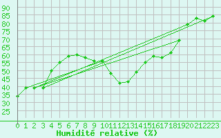 Courbe de l'humidit relative pour Cabestany (66)