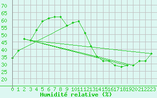 Courbe de l'humidit relative pour Jan (Esp)