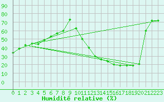 Courbe de l'humidit relative pour La Poblachuela (Esp)