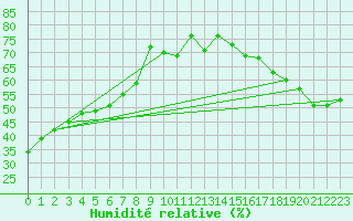 Courbe de l'humidit relative pour Regina University