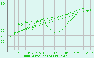 Courbe de l'humidit relative pour Weissfluhjoch
