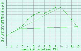 Courbe de l'humidit relative pour Brantford Airport