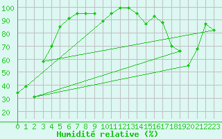 Courbe de l'humidit relative pour Jean Cote Agcm
