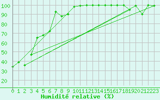 Courbe de l'humidit relative pour Les Diablerets