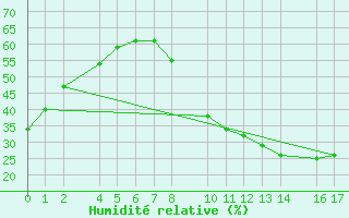 Courbe de l'humidit relative pour Loja