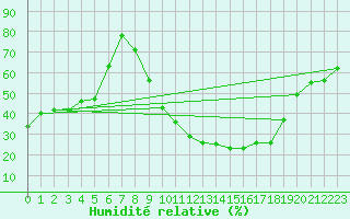 Courbe de l'humidit relative pour Ciudad Real