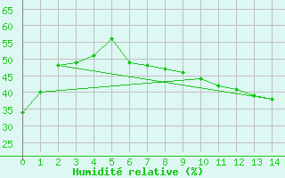 Courbe de l'humidit relative pour Alcaiz