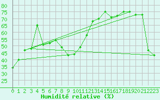 Courbe de l'humidit relative pour Cagnano (2B)