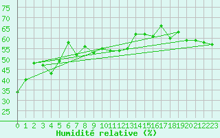 Courbe de l'humidit relative pour Guetsch