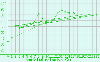 Courbe de l'humidit relative pour Alanya