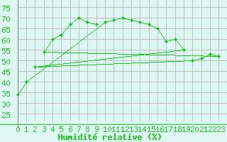 Courbe de l'humidit relative pour La Ronge, Sask
