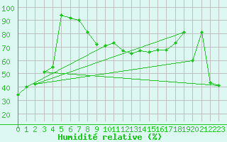 Courbe de l'humidit relative pour Cimetta