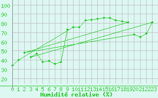 Courbe de l'humidit relative pour Saint-Etienne (42)