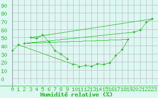 Courbe de l'humidit relative pour Tiaret