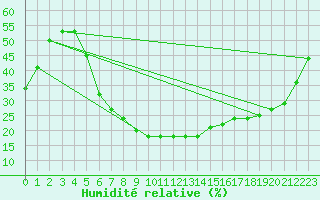 Courbe de l'humidit relative pour Turaif
