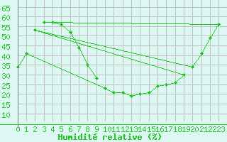 Courbe de l'humidit relative pour Kucharovice