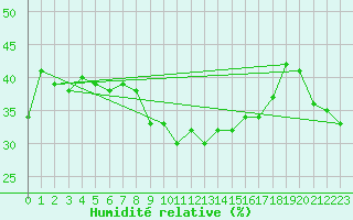 Courbe de l'humidit relative pour Robbia