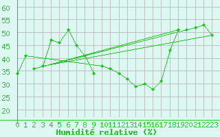Courbe de l'humidit relative pour Elzach-Fisnacht