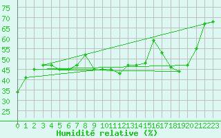 Courbe de l'humidit relative pour Navacerrada