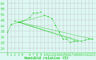 Courbe de l'humidit relative pour Jan (Esp)