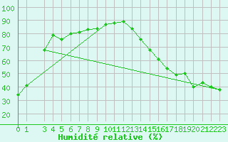 Courbe de l'humidit relative pour Waseca Rcs