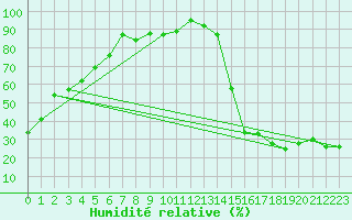 Courbe de l'humidit relative pour Campsie Auto