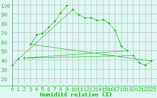 Courbe de l'humidit relative pour Edgerton Agcm