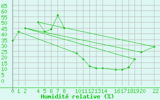 Courbe de l'humidit relative pour Herrera del Duque