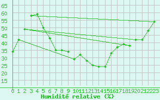 Courbe de l'humidit relative pour Weissfluhjoch