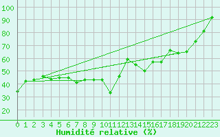 Courbe de l'humidit relative pour Adelboden