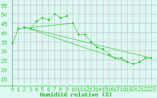 Courbe de l'humidit relative pour Jan (Esp)